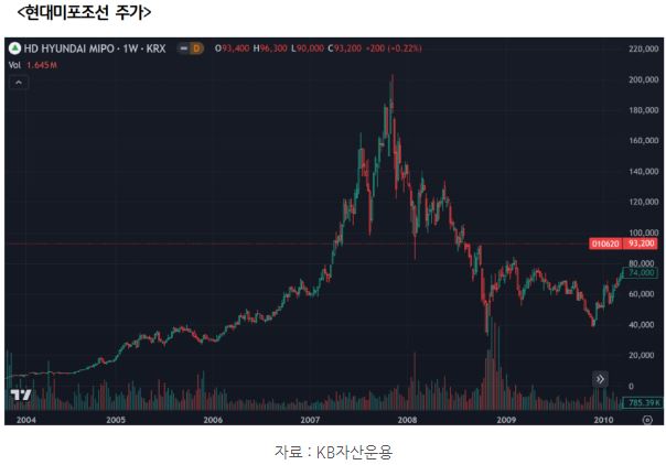 한 때 급등했다가 세계금융위기와 함께 무너져 내린 '현대미포조선' 주가.